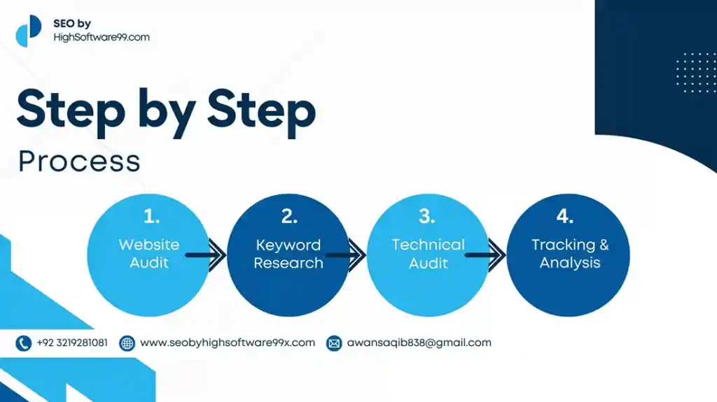 Step-by-Step Process for SEO by HighSoftware99.com